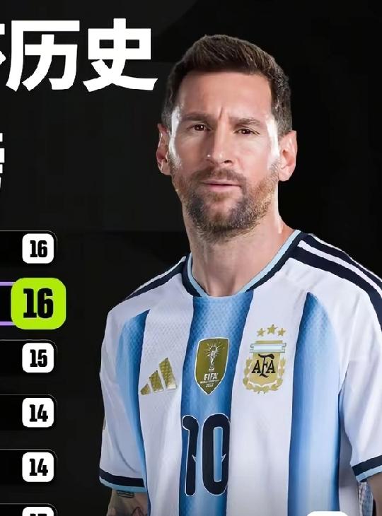 梅西一战封神！刷新 10 项历史记录！
1．世界杯 16 球追平克洛泽并列历史射