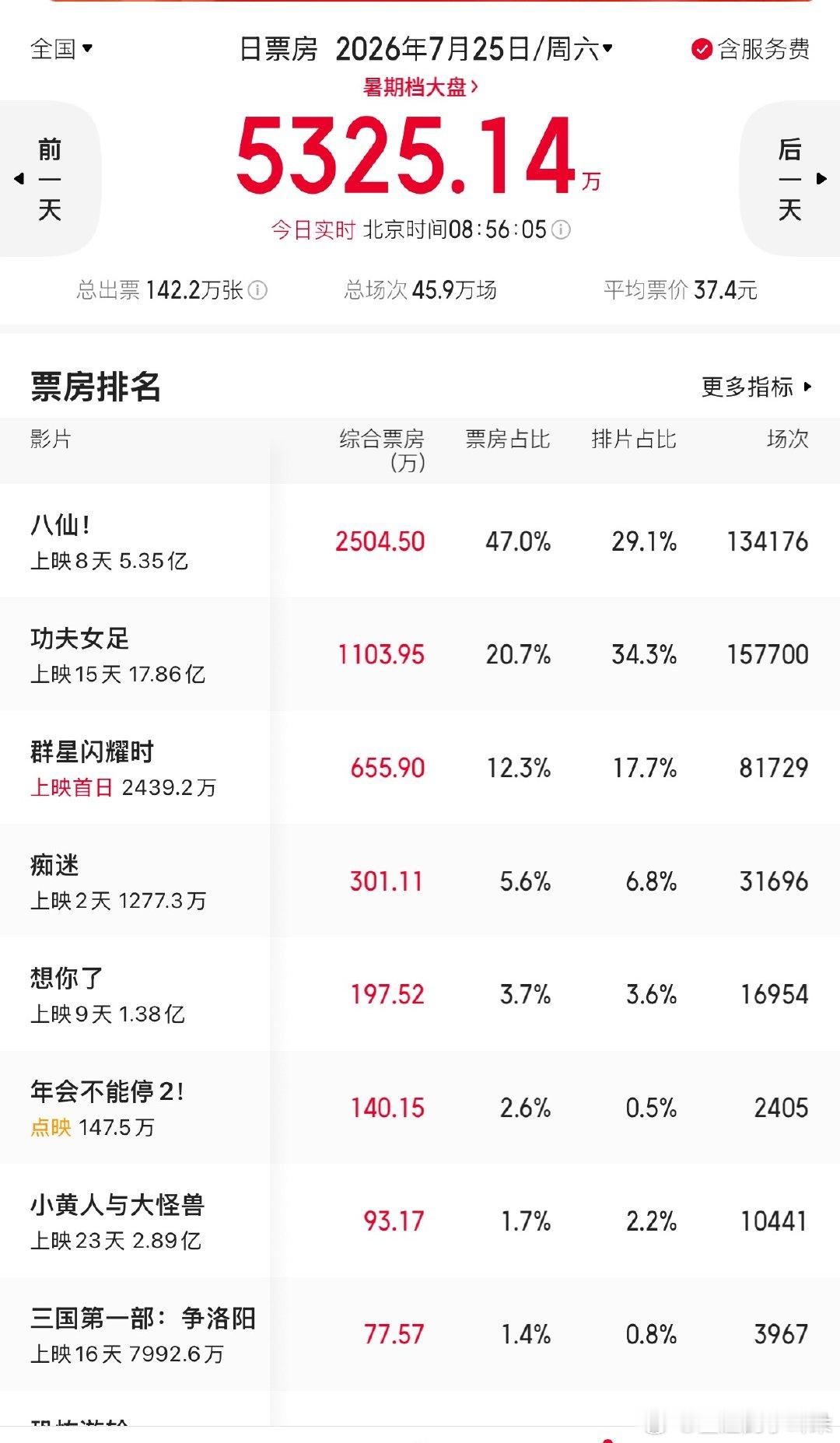 每天打开猫眼看八仙，女足排片还得吐 