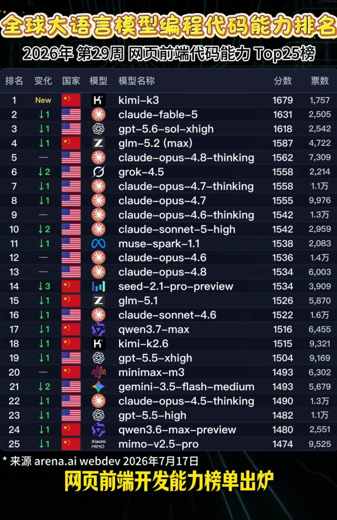 Kimi-K3登顶巅峰，天下无敌！
  他以1679分登顶，超越GPT5.6、C
