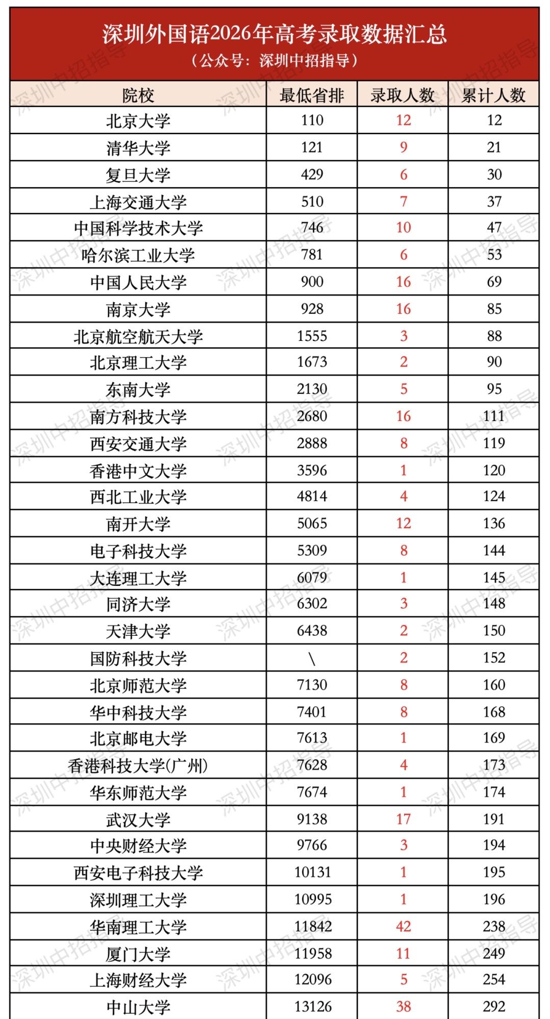 清北21人！深圳外国语学校2026年高考录取情况出炉！

2023年深圳外国语学