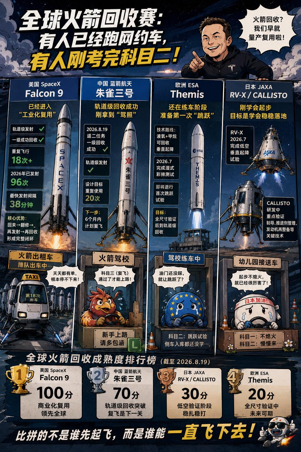 SpaceX 的 Falcon 9 像出租车一样排队“第 18 次出车”，朱雀三