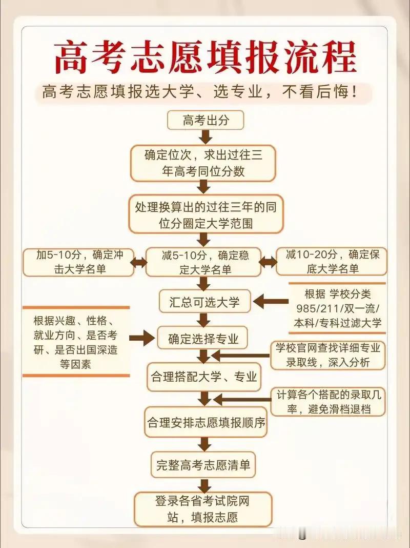 高考志愿规划流程：家长考前备战三步法，早准备、不抓瞎

高考是孩子的战场，志愿是