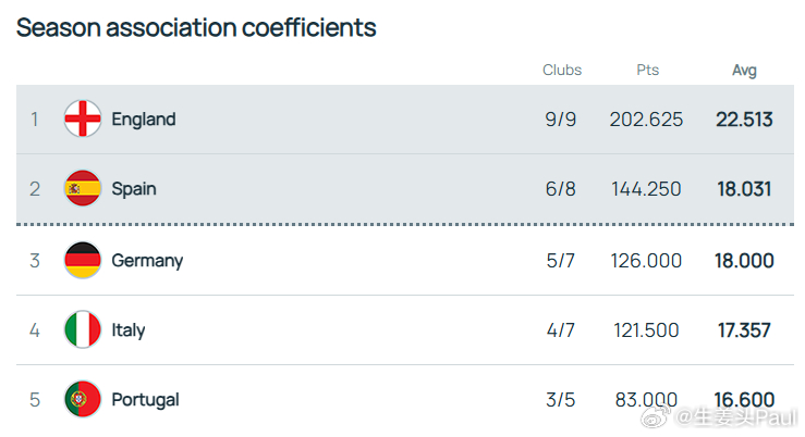 Rich Fay：尽管英超球队本周在欧战表现不佳，但下赛季多拿一个欧冠名额的形势