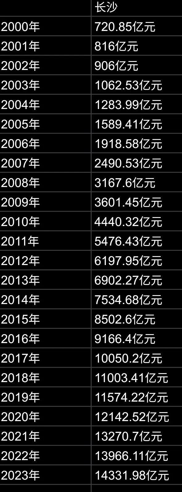 真的没想到，长沙市2000年到2023年短短的二十几年时间，长沙的经济总量居然翻