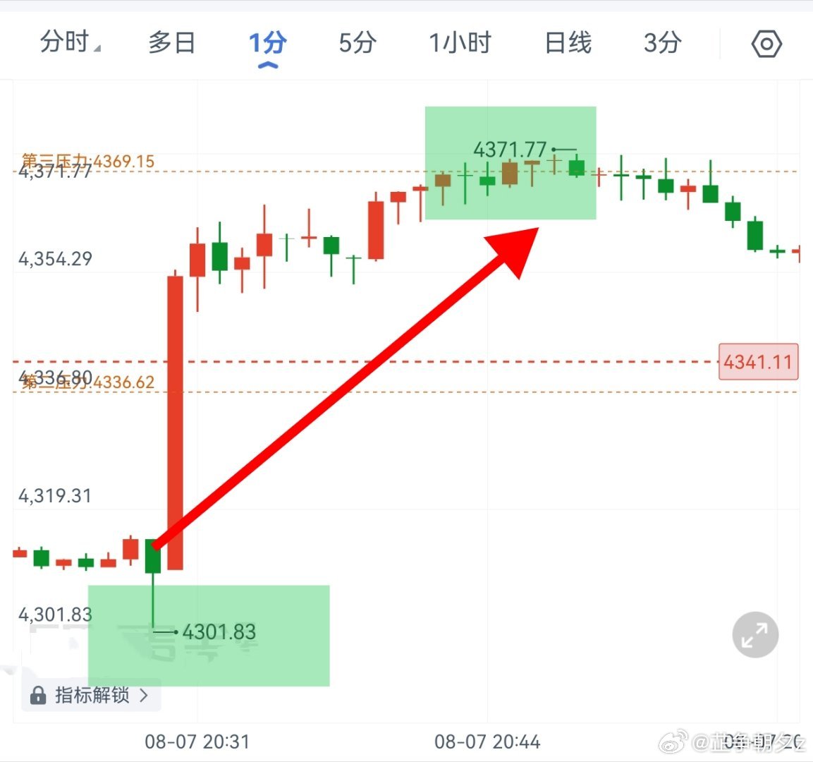 黄金 周五晚间小黄又是如剧本走出，4300附近的哆，如期止莹在4371，丝丝滑滑