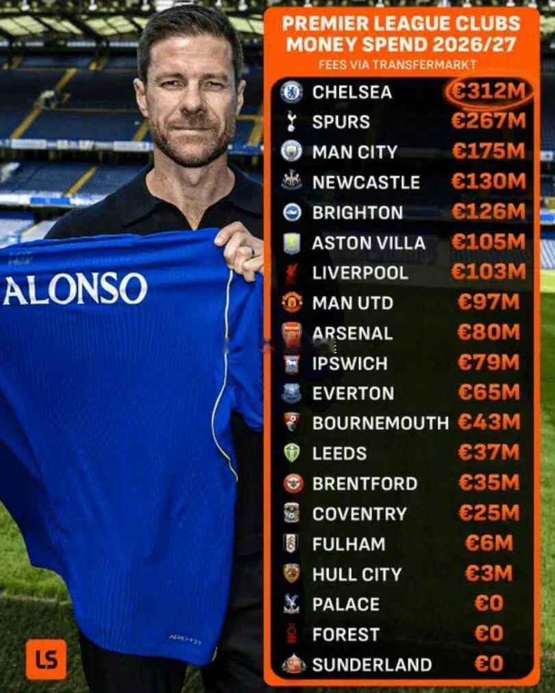 据LiveScore发布的榜单，截至7月24日，2026-27赛季英超各队引援支