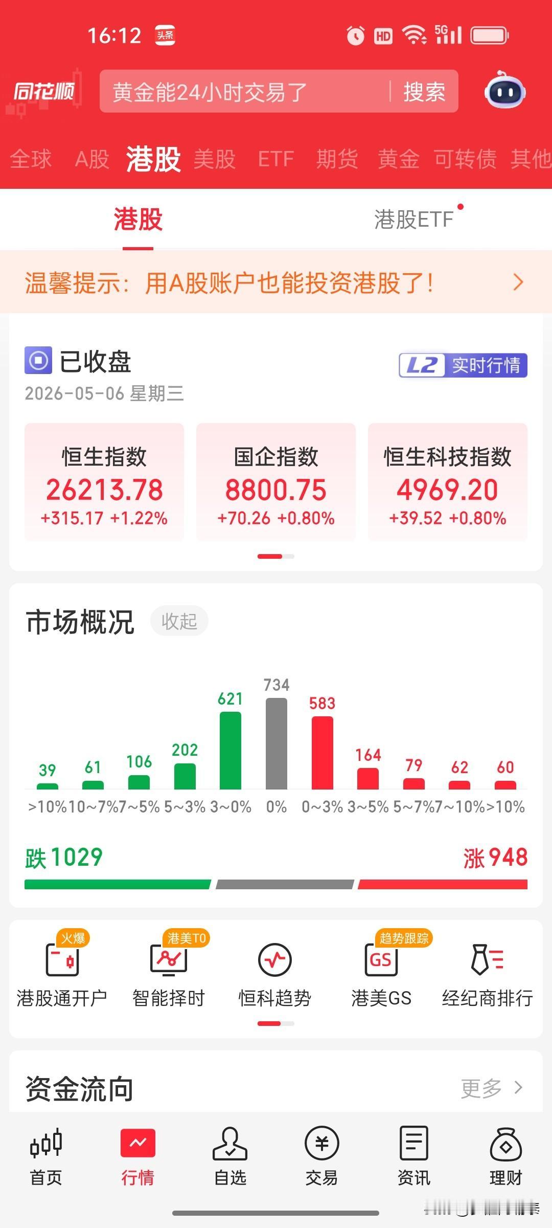 港股收评：恒指涨1.22%延续反弹，科技股表现分化

2026年5月6日 星期三