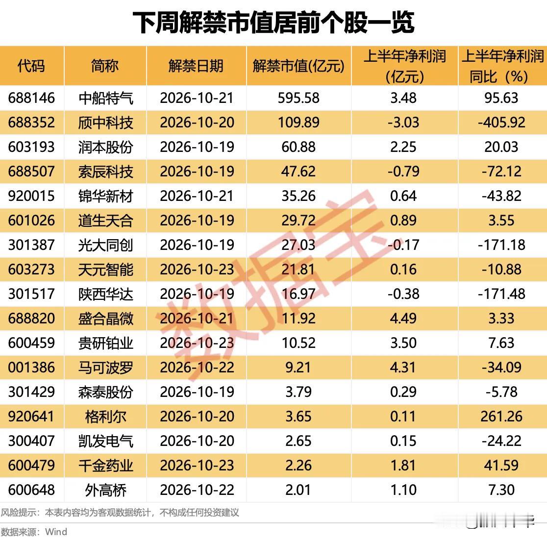 下周解禁市值居前个股一览！