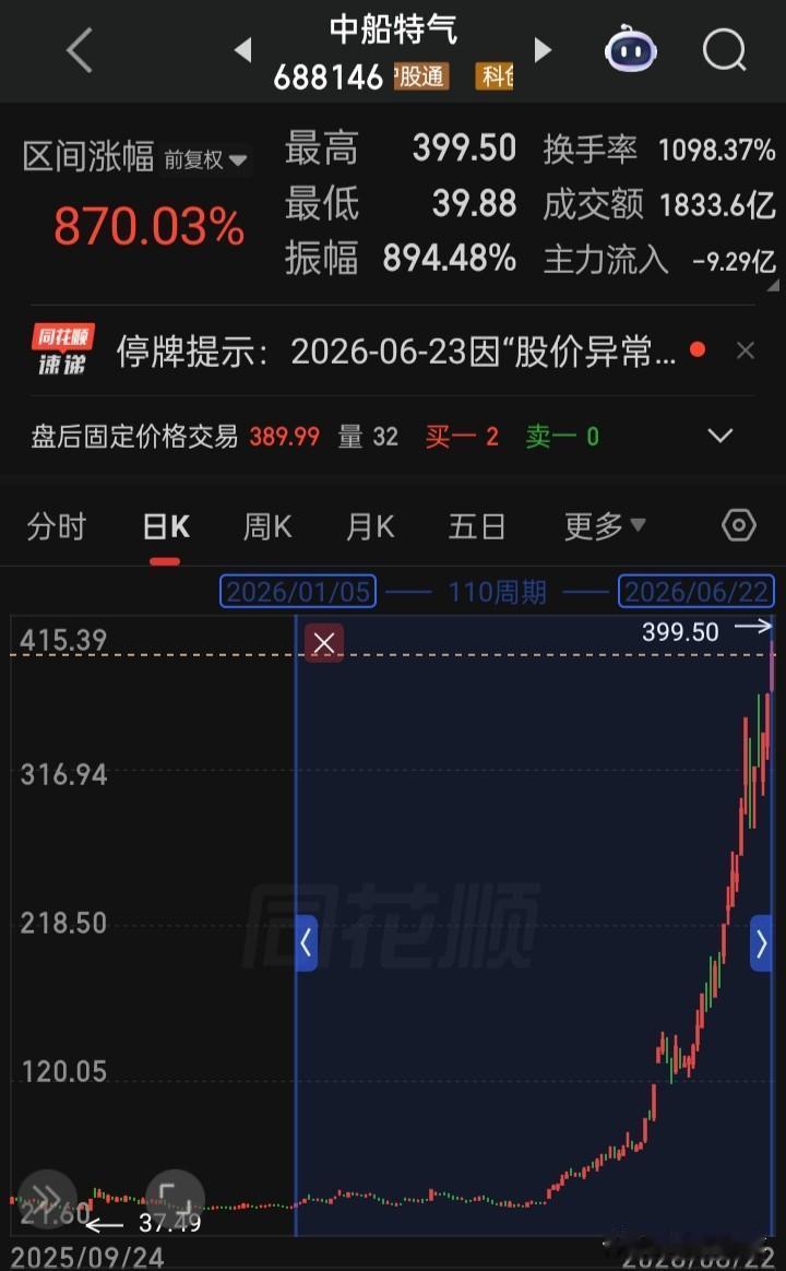 又一家停牌核查关“小黑屋”的来了，年内涨幅超870%
另一家17日-22日停牌核