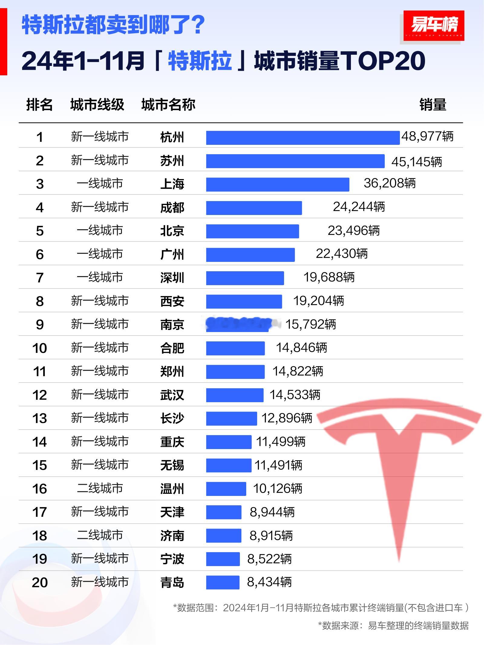 24年1-11月特斯拉的城市销量榜1、杭州第一，48977辆，占到特斯拉国内总销