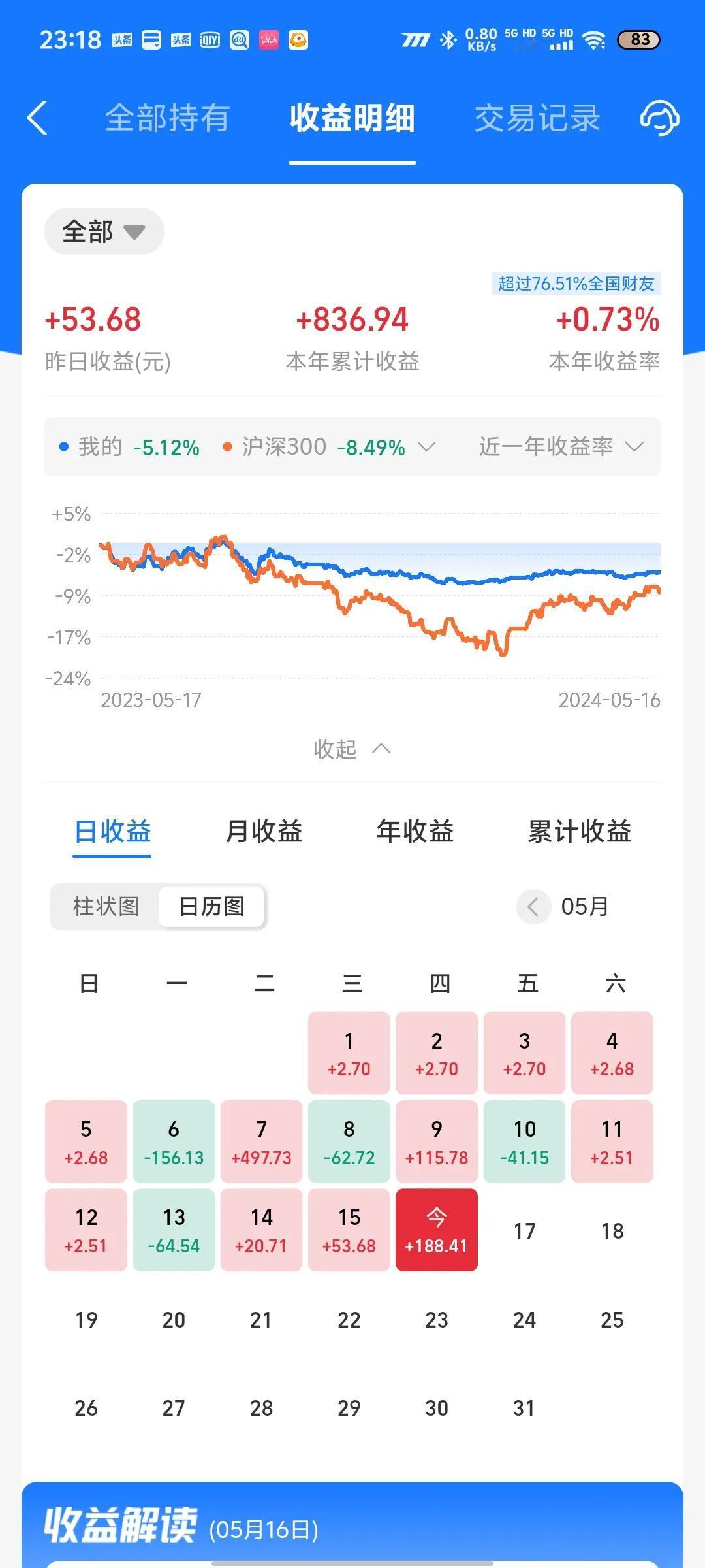 今天收益更新了，收益率为0.22%，连续三天吃肉。今天纳指迎来大涨，又吃了一碗肉