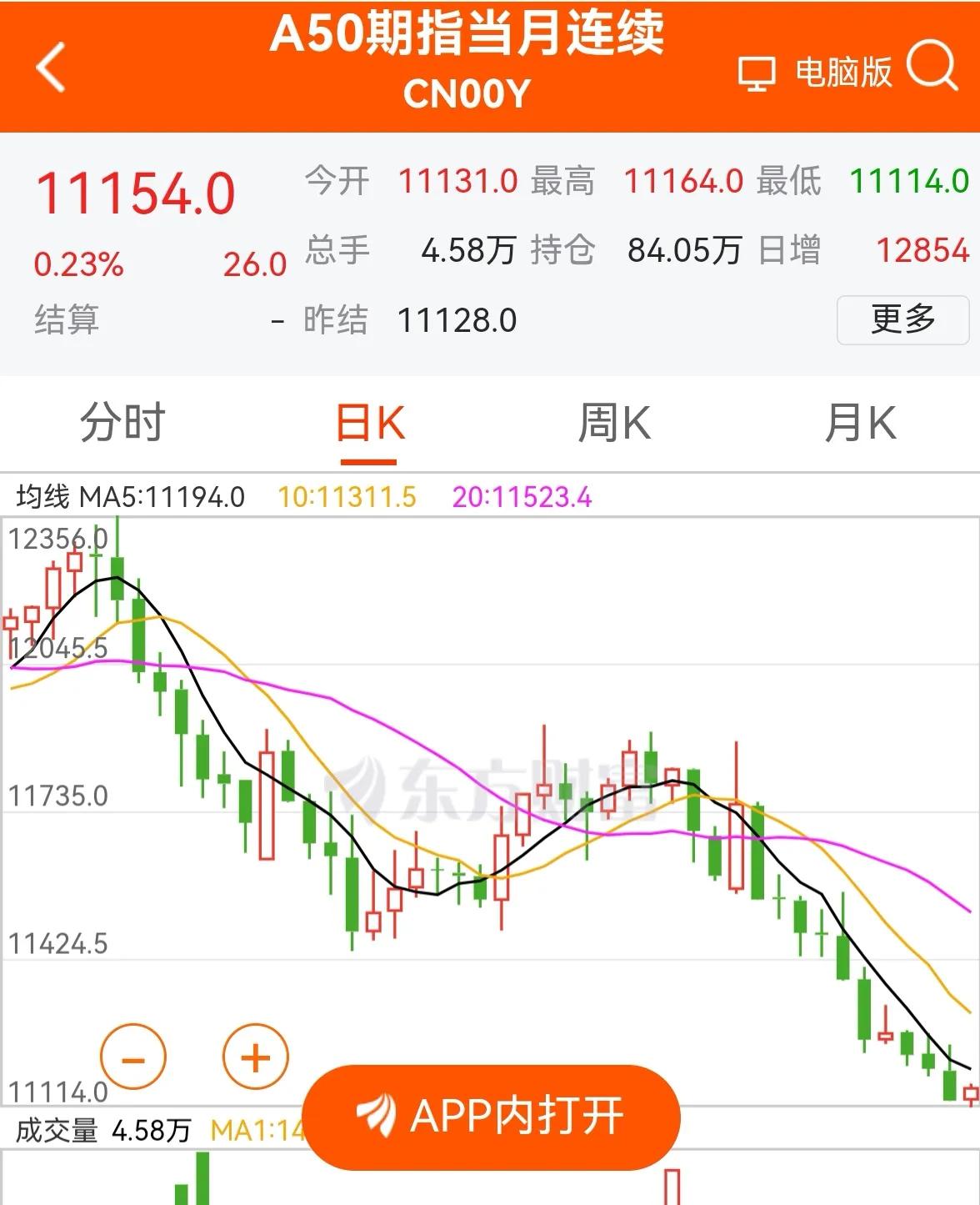 老手说股：（1）
今天开盘的新加坡A50没有受到周末利空消息影响，保持上涨。
香