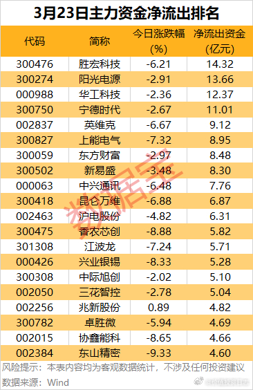 价值投资日志 据数据宝统计，今日有76股主力资金净流出均超2亿元，其中，胜宏科技
