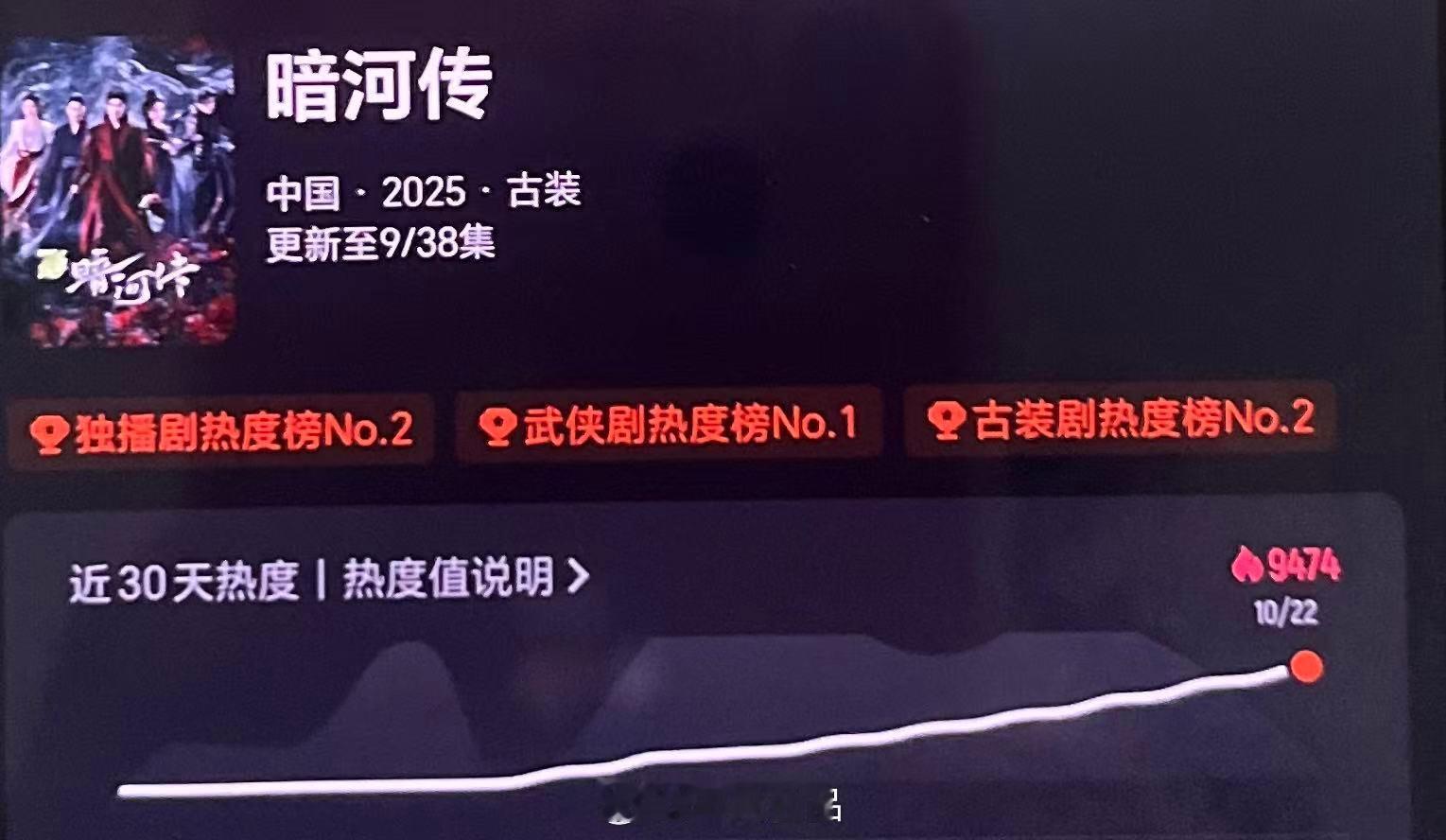 龚俊第一部大男主剧龚俊《暗河传》站内热度破9474🔥🔥🔥 ​​​