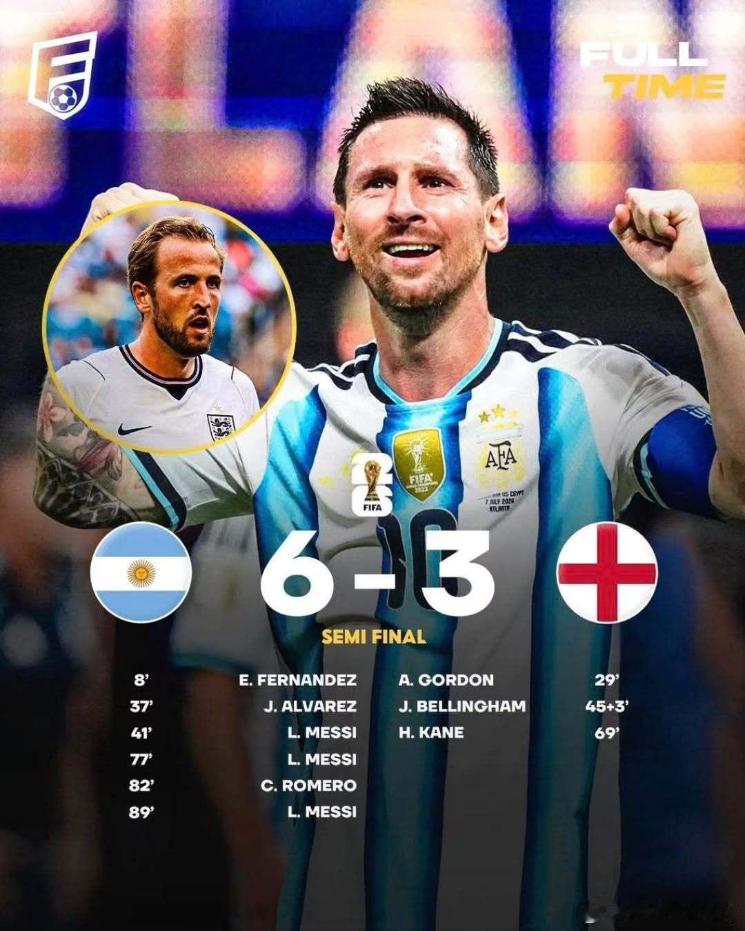 英阿大战预言，阿根廷🇦🇷6:3赢下英格兰🏴󠁧󠁢󠁥󠁮󠁧󠁿？你觉得