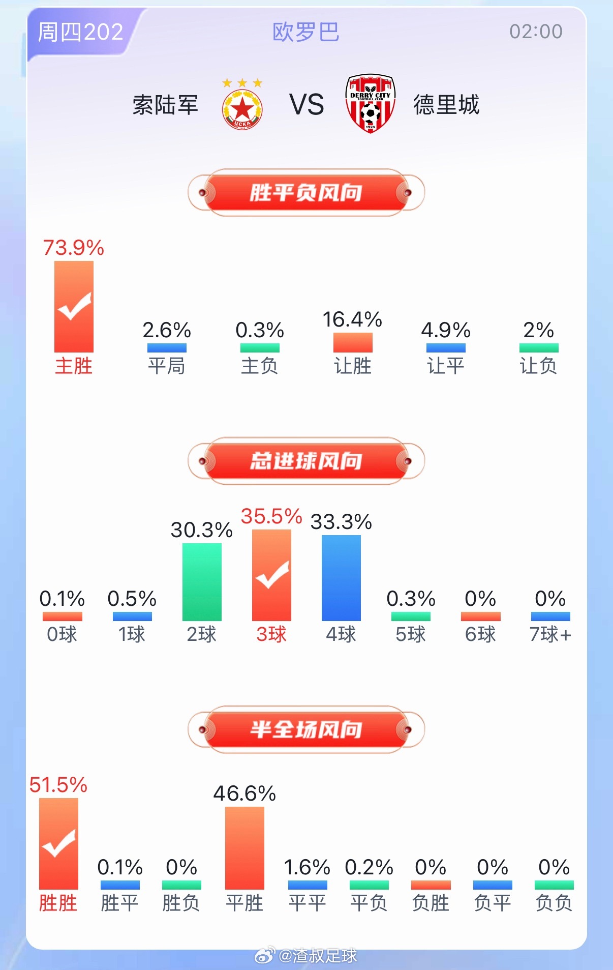 法国vs摩洛哥 继续记录一下📊，等一两个月看看又什么规律没 