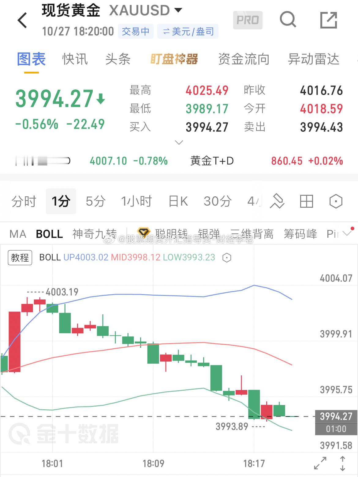 一到饭点，行情就准时上菜！在4002进场反手布局的空单，一路下探来到3994，直