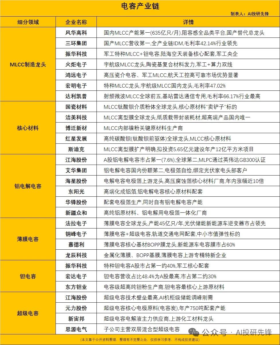 大涨价来袭！村田7月启动提价10%-40%，AI算力电容产业链全线爆发
 
核心