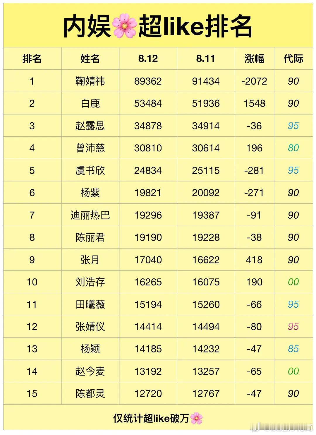 8月12日内娱女星超like数据大拉表📊恭喜张月姐姐昨日超like破17000