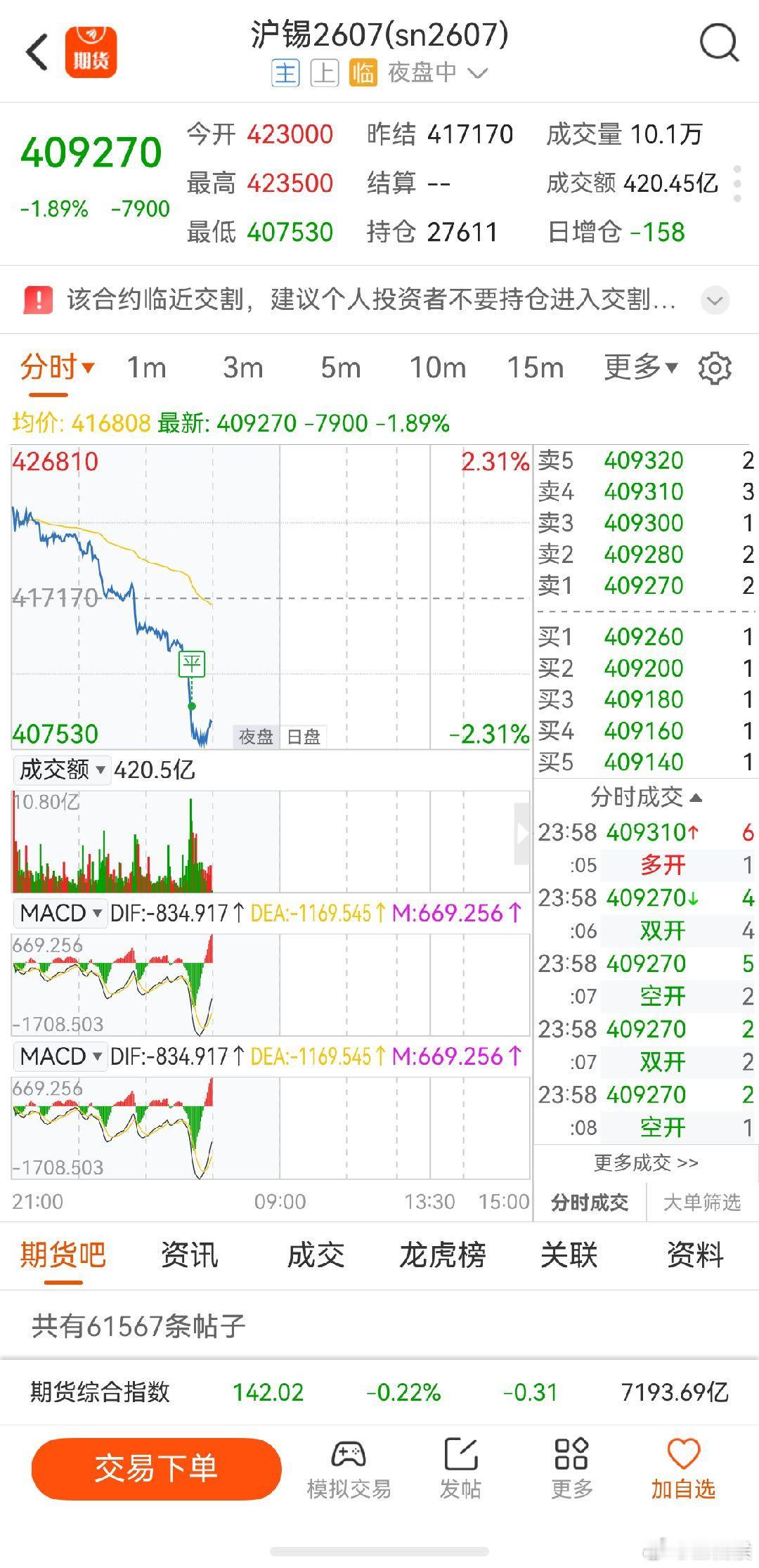 沪锡期货 等明天回调继续做空，今天大A猛拉，延缓了下跌趋势，否则白天开始跌也不会