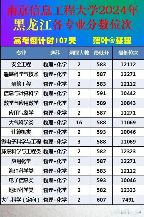 南京信息工程大学2024年黑龙江省本科批次录取分数线。