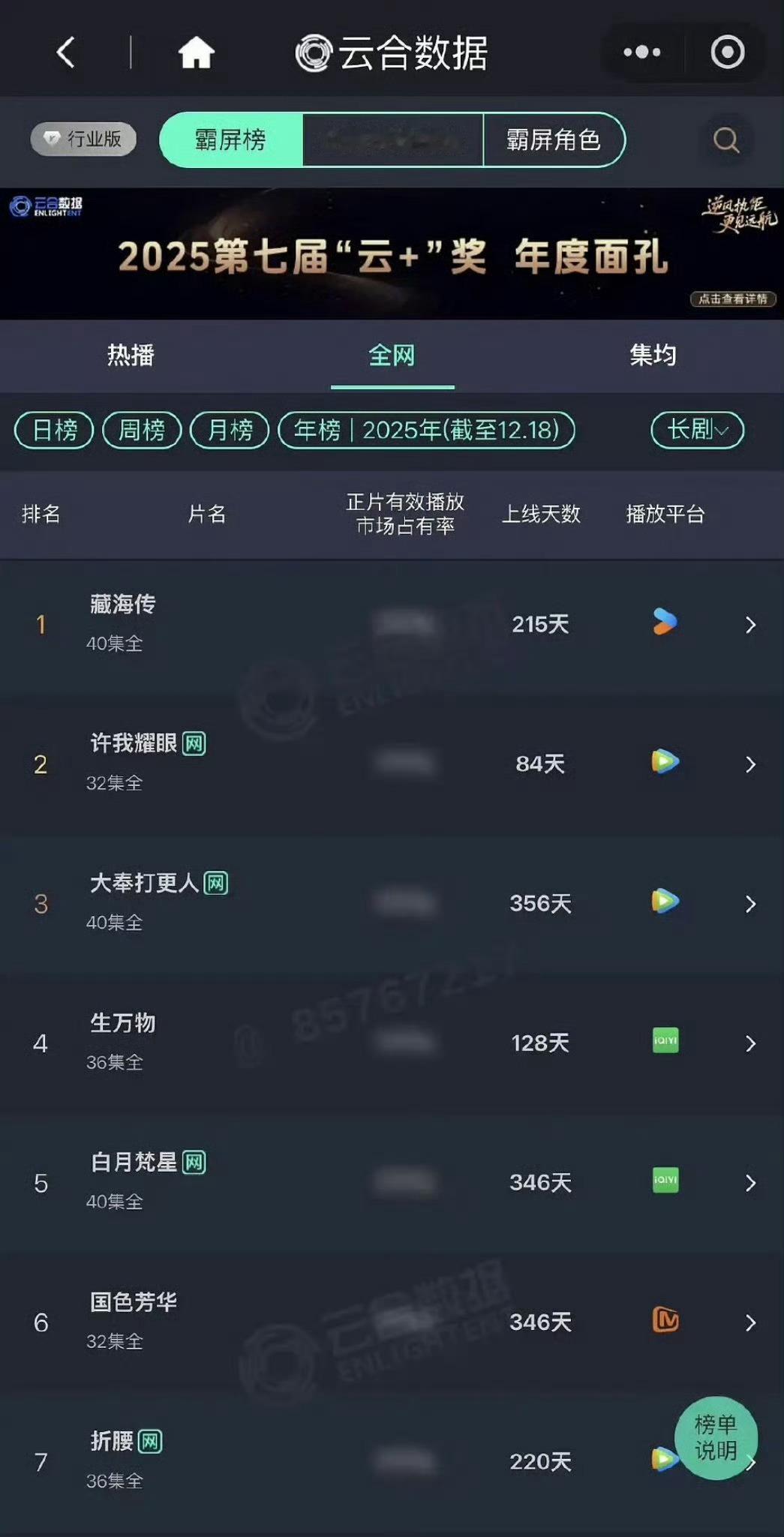 肖战《藏海传》就是今年剧王的存在！目前云合、灯塔、猫眼三个平台都是第一了 肖战藏