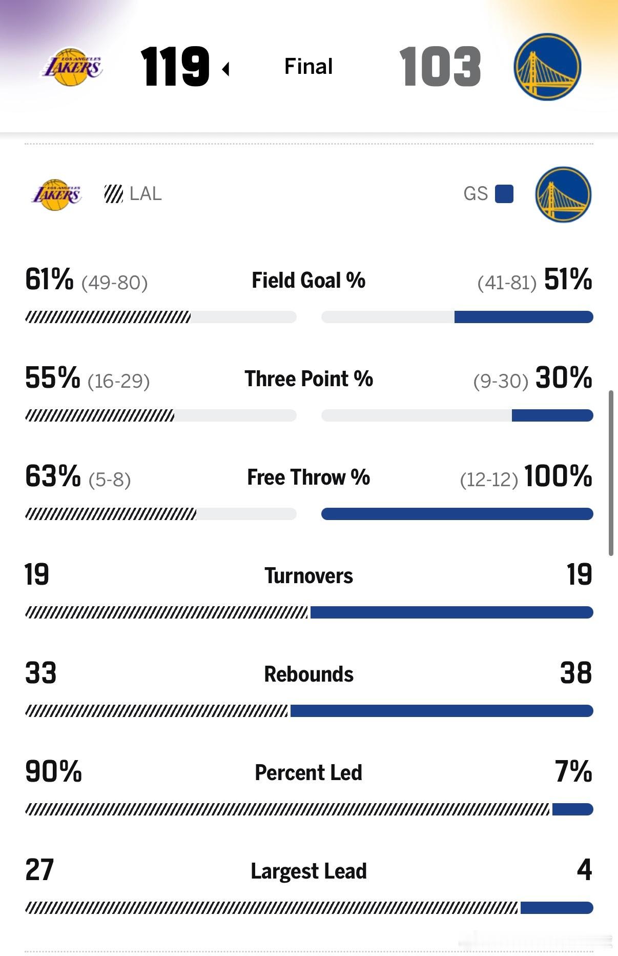 湖人把三阵勇士赢了，继续位居西部第四，火箭继续位居西部第五👀76人vs火箭湖人