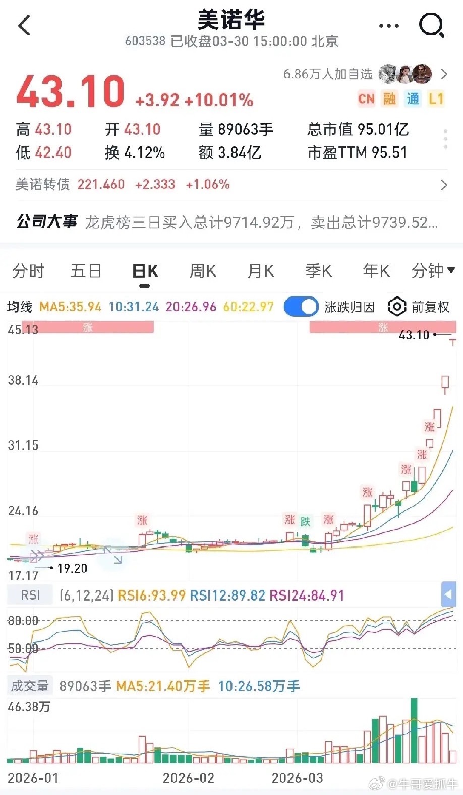 美诺华——股票在7个交易日内涨停6次，原因竟然是美国元首承诺访华？目前看成交量和