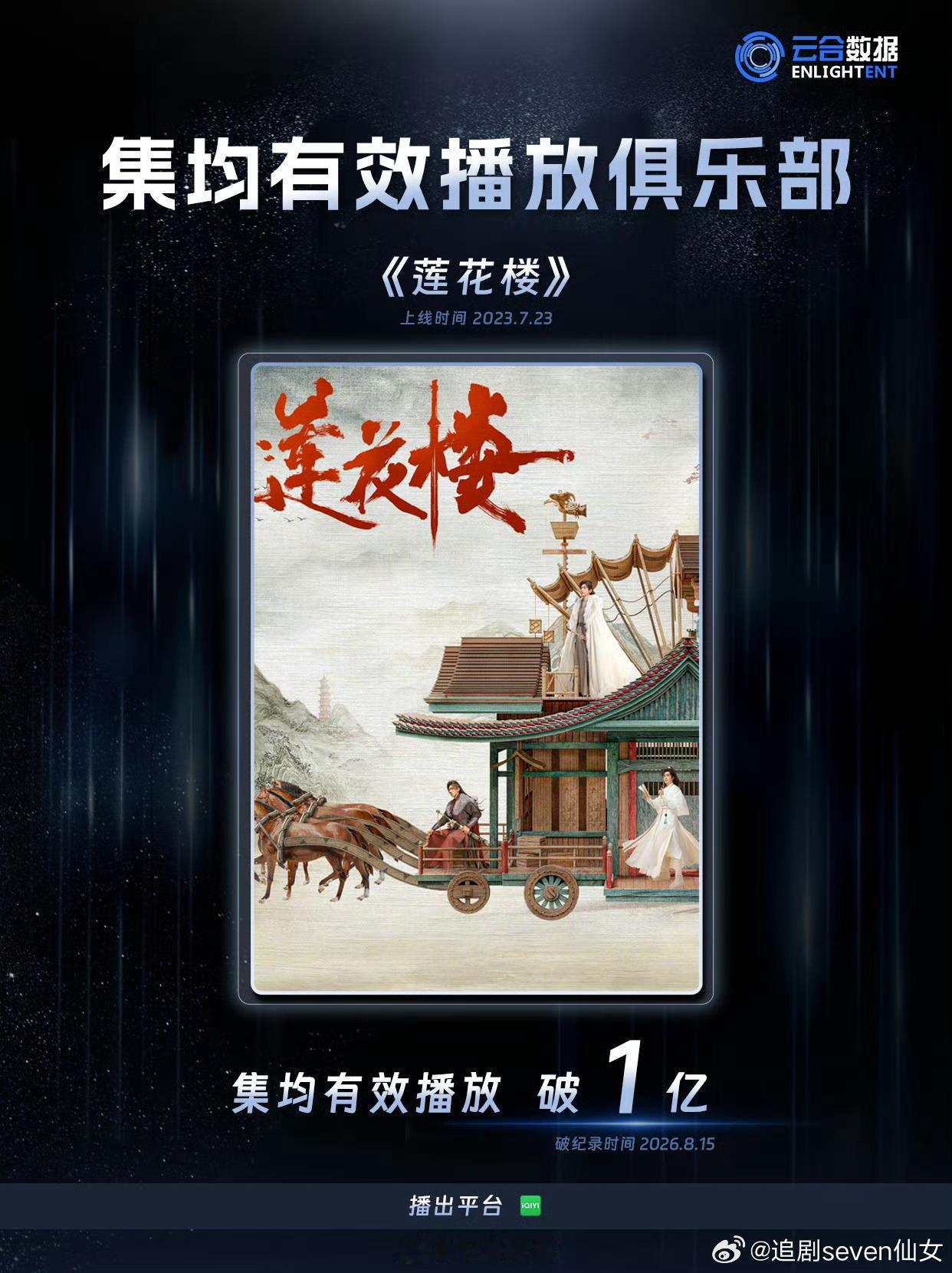 成毅莲花楼集均有效播放破亿。但说真的，莲花楼本来就是公认的全方位无短板口碑大爆剧