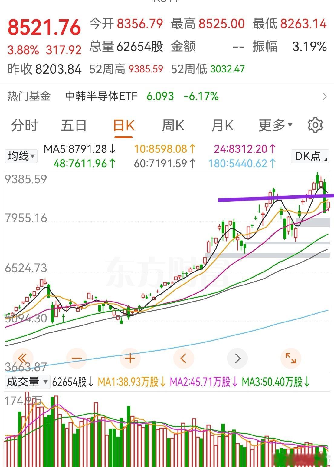 韩国综合指数8650这里不很快突破，顶部就真成了。指数到顶，反而是低位股机会，抱
