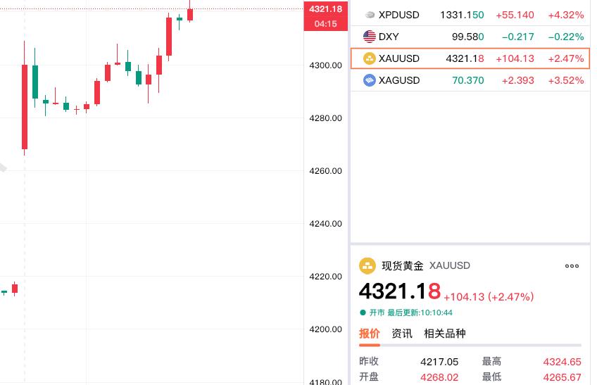 猛，真好。
随着和平协议的签署，
今日现货黄金
跳空高开，强势运行。

现货黄金