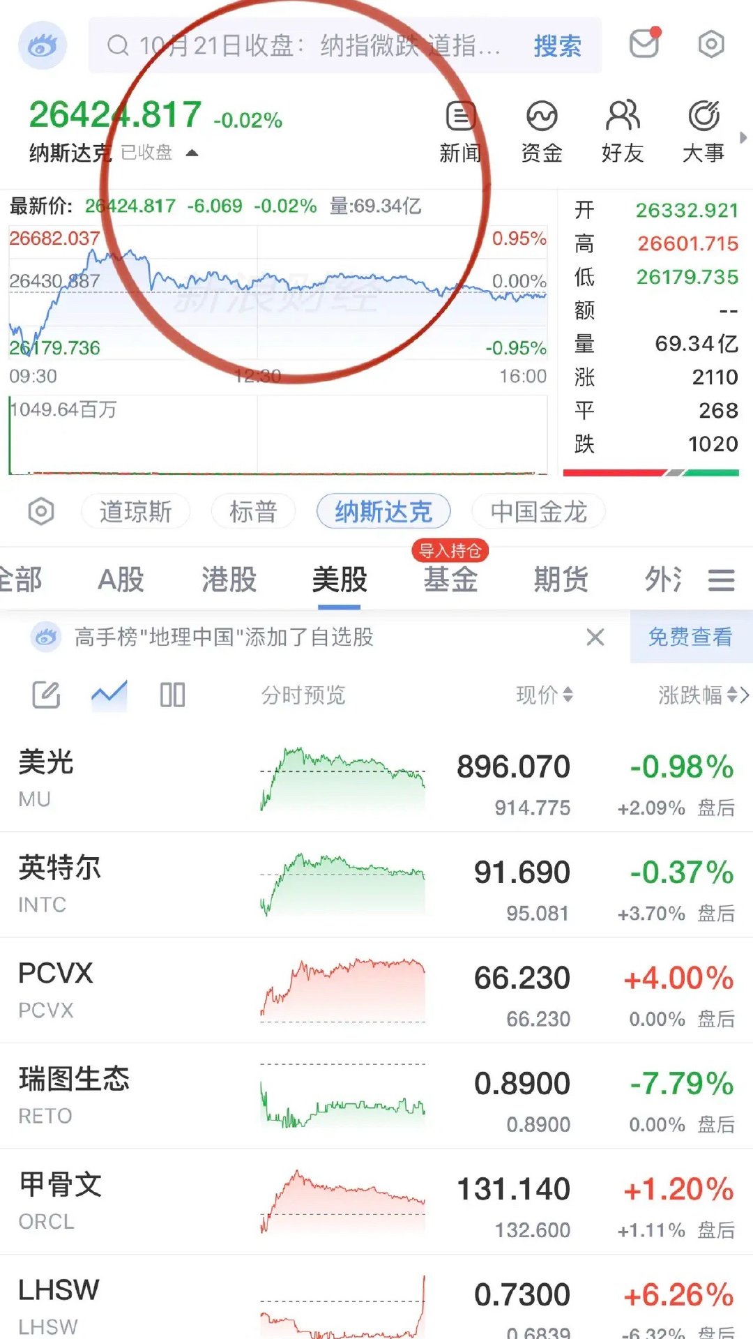 美股收评，也无风雨也无晴！科技股上串下跳，最终纳斯达克平收，但相比于盘前的大阴线