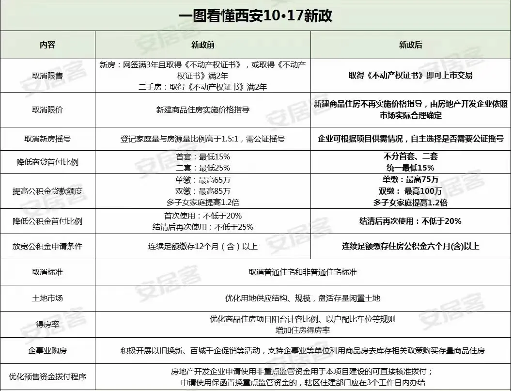 西安楼市最新政策