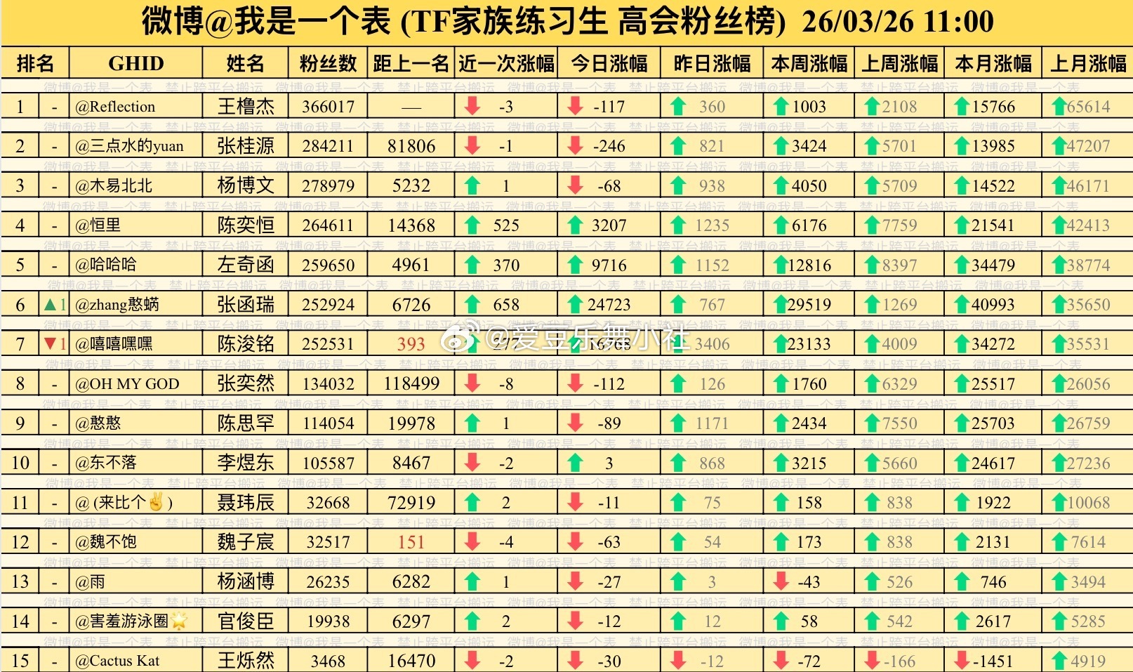 【TF四代】张函瑞高会超陈浚铭 TF四代高会最新排名（4567）：陈奕恒 > 左