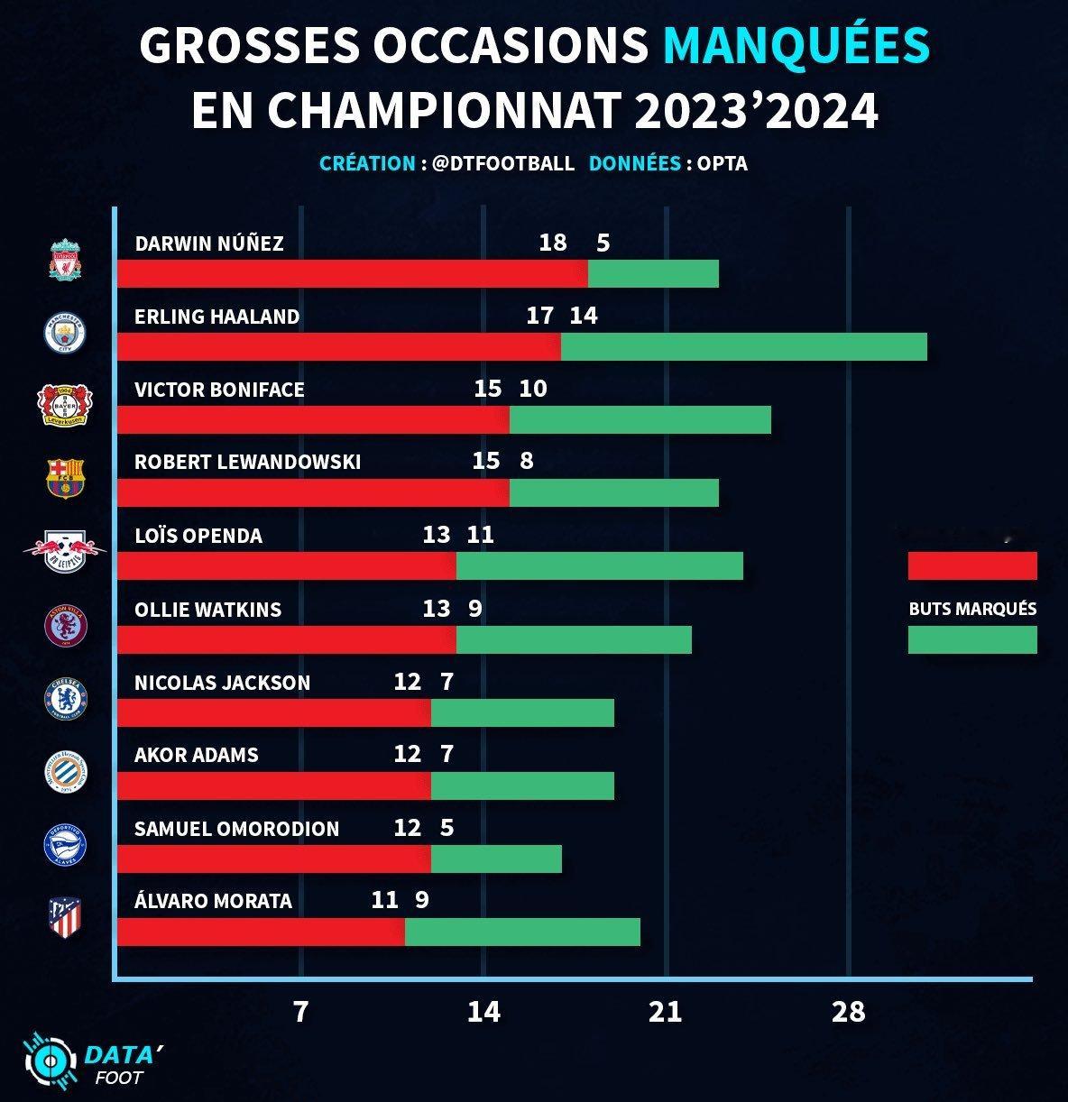 本赛季五大联赛错失绝对得分机会次数最多的球员，红色是他们错失的次数，绿色是他们的