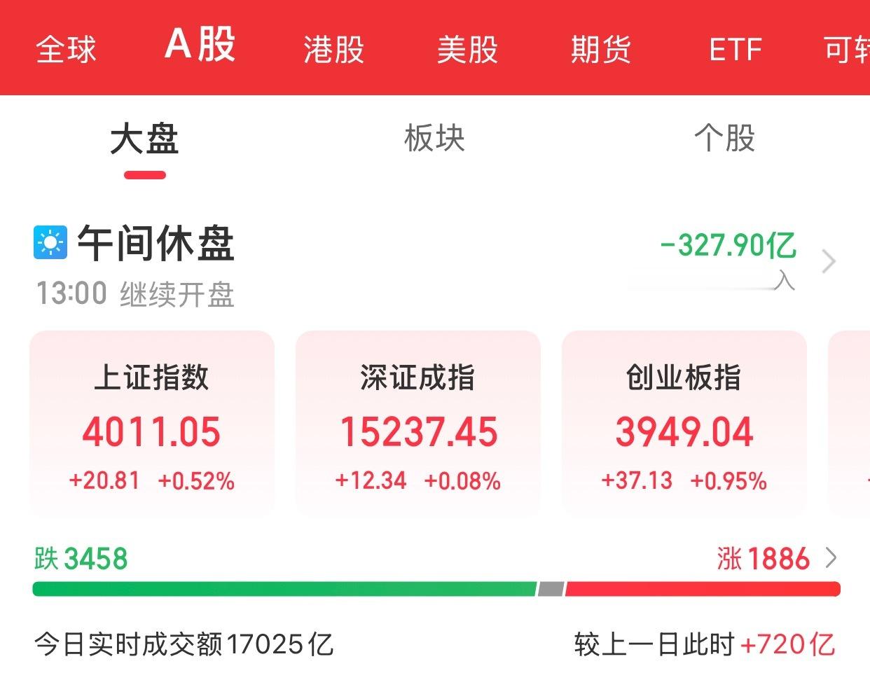 A股上午盘结束指数早间探底回升，创业板指一度跌超2%。截至午间收盘，沪指涨0.5