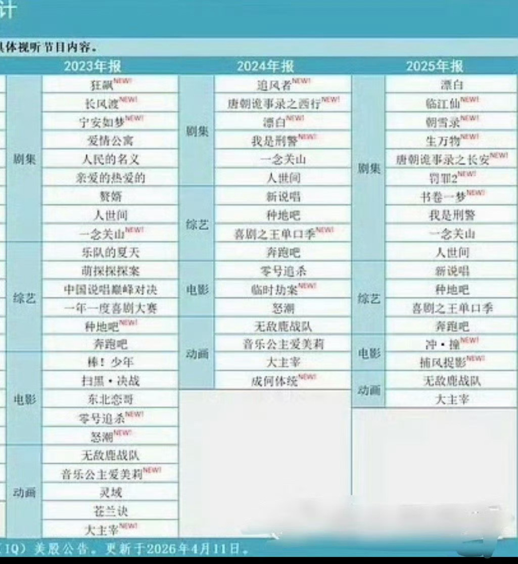 刘宇宁的《书卷一梦》《一念关山》同登爱奇艺2025年财报，柠萌ip代表和财报表彰