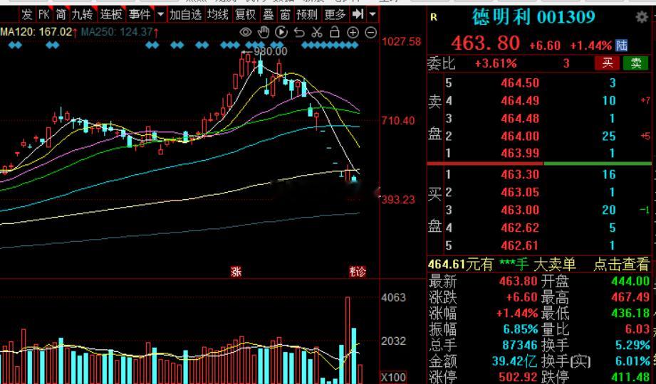 德明利你们说有没有机会回到350？财经a股