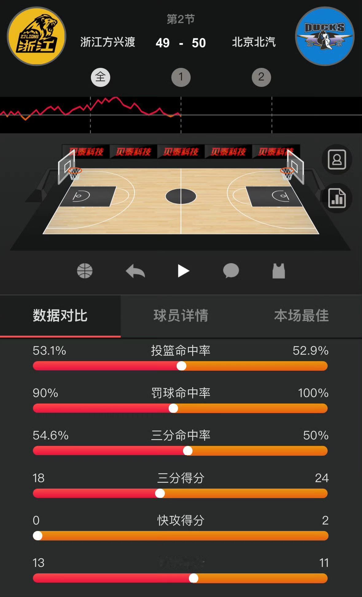 CBA榜首大战，广厦让一个布朗，北京让一个赵睿。北汽和广厦的比赛目前应该是CBA