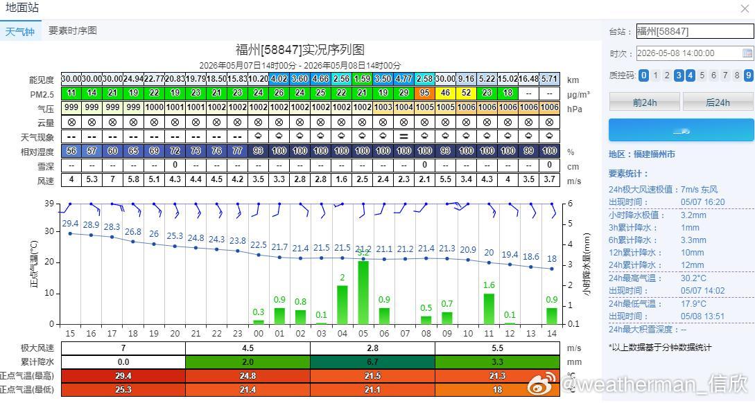 【气温波动&南北倒挂】今天因为阴雨+冷空气影响，浙江、福建北部等地降温超10℃。