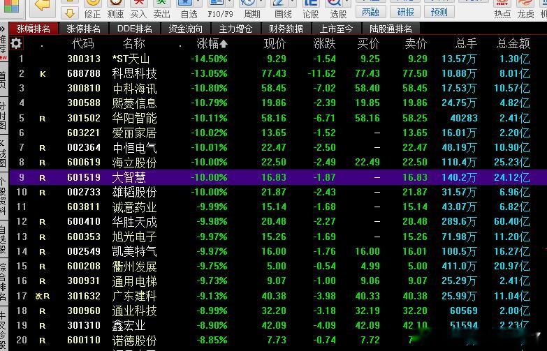 学会看盘无非就是捕捉一些可能对风格或者情绪影响的信号银行，白酒作为防守板块，这些
