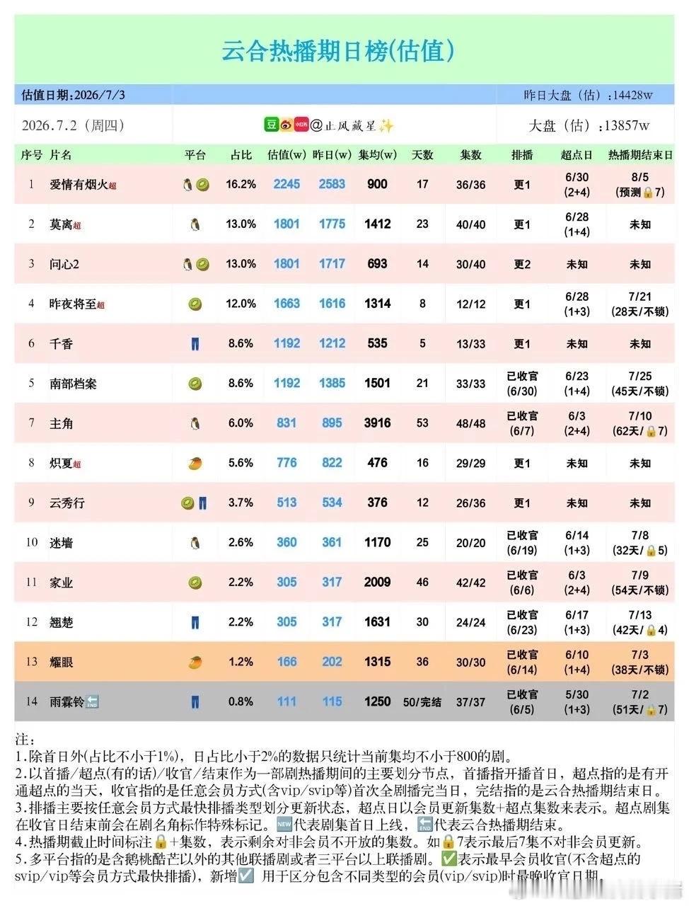 关晓彤李昀锐耀眼已拿下芒果近三年现偶年冠还剩最后一天热播期 目前招商年冠 CVB