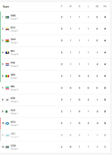2026美加墨世界杯韩国世界杯淘汰球队世界杯 小组第三实时积分：加纳排名第三，伊