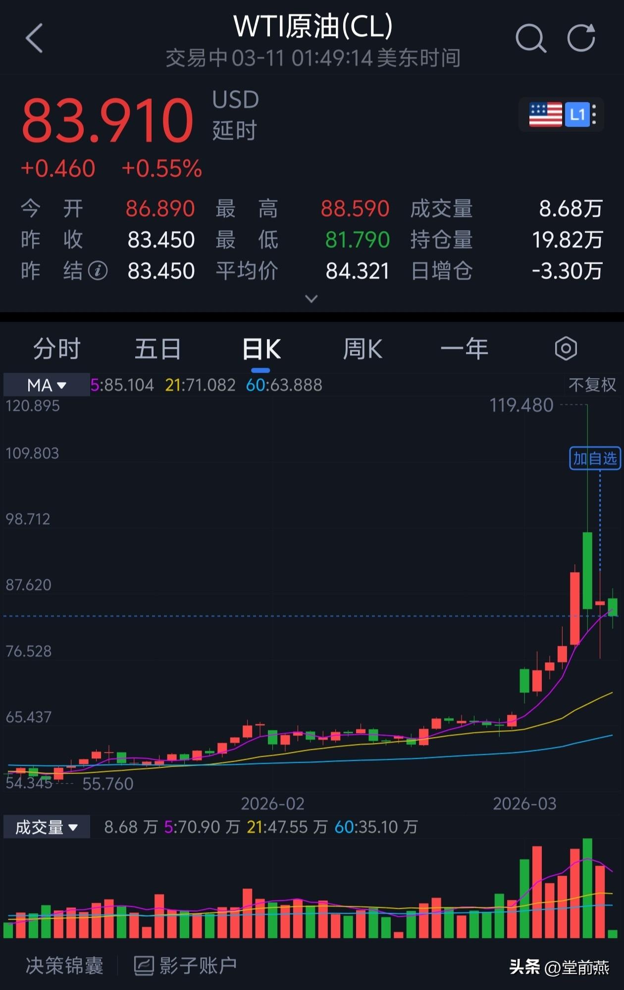 做交易只要你不追高，你就超过50%的人。
加上只做单边趋势，你就超过70%的人。