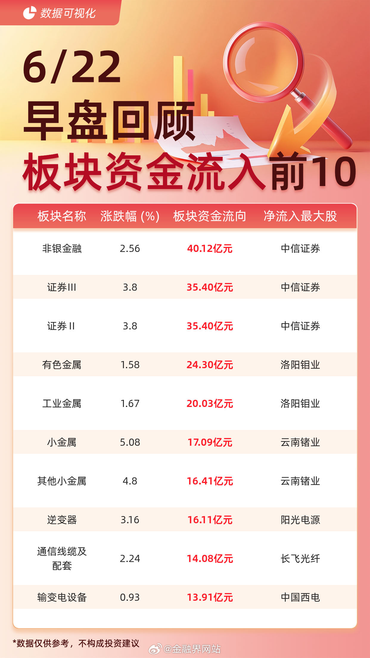 【主力板块资金流入前10：非银金融流入40.12亿元、证券Ⅲ流入35.40亿元】