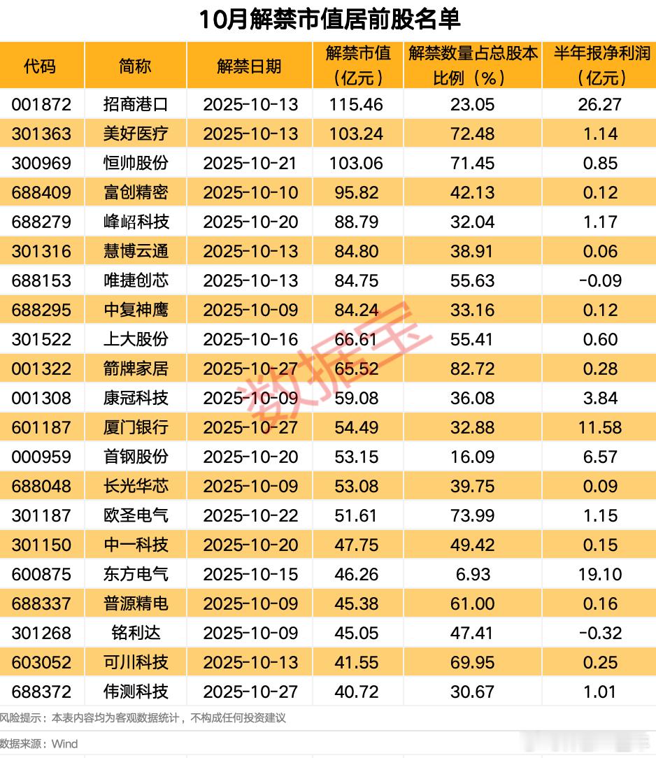A股 十月解禁市值据前股名单 ​​​