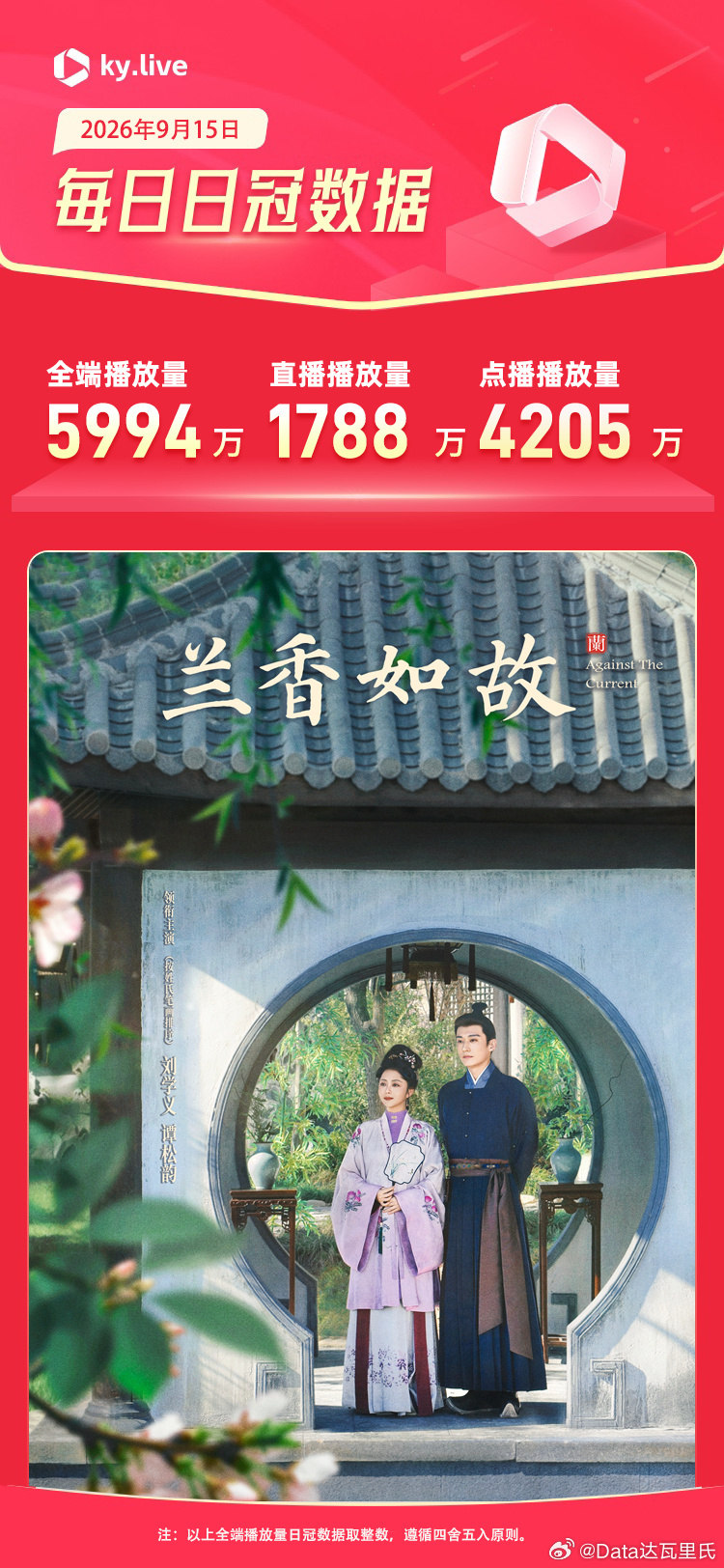 9.15酷云播放量占比      全端播放量  点播量兰香如故      599