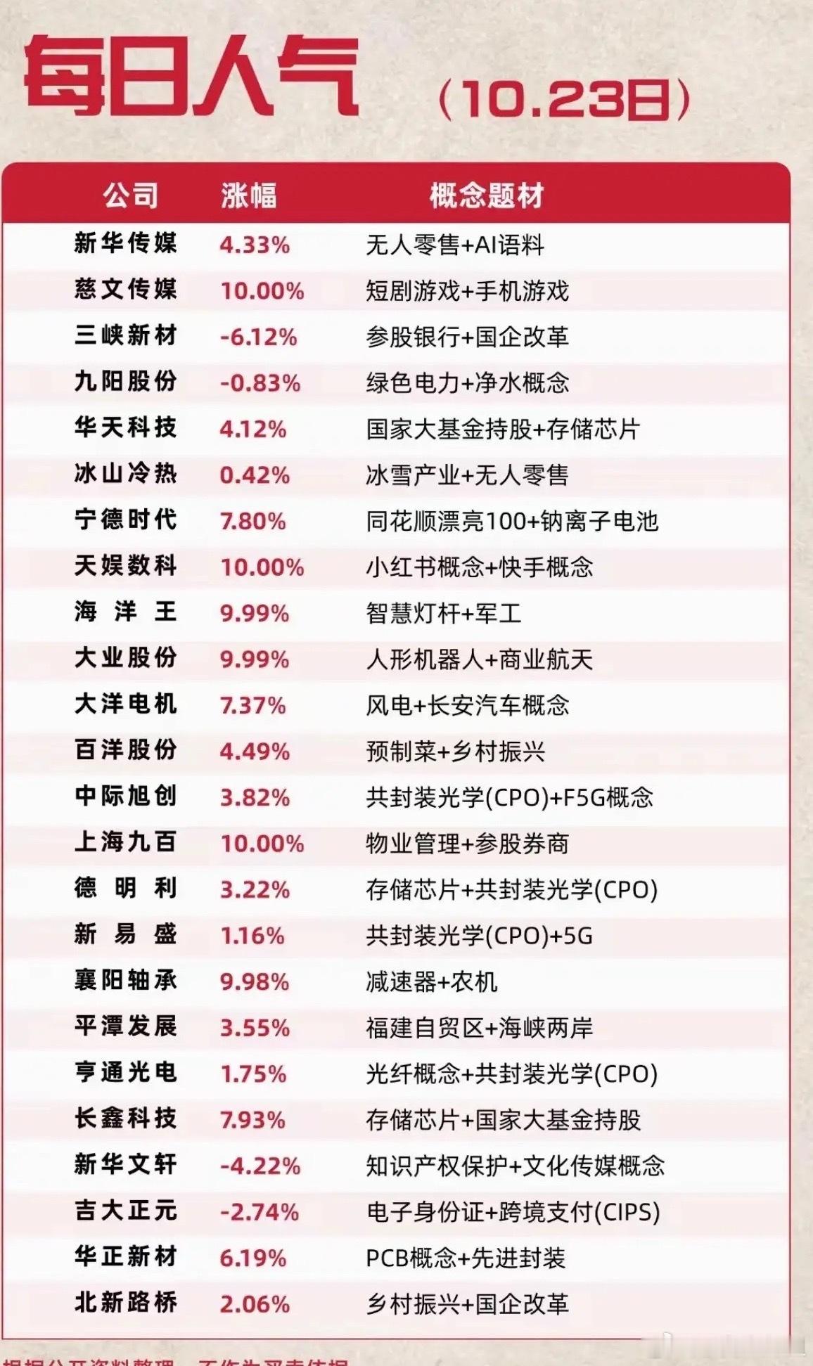 10月23日人气榜单题材比较分散，多条主线同时有资金在博弈。存储芯片这边，长鑫科