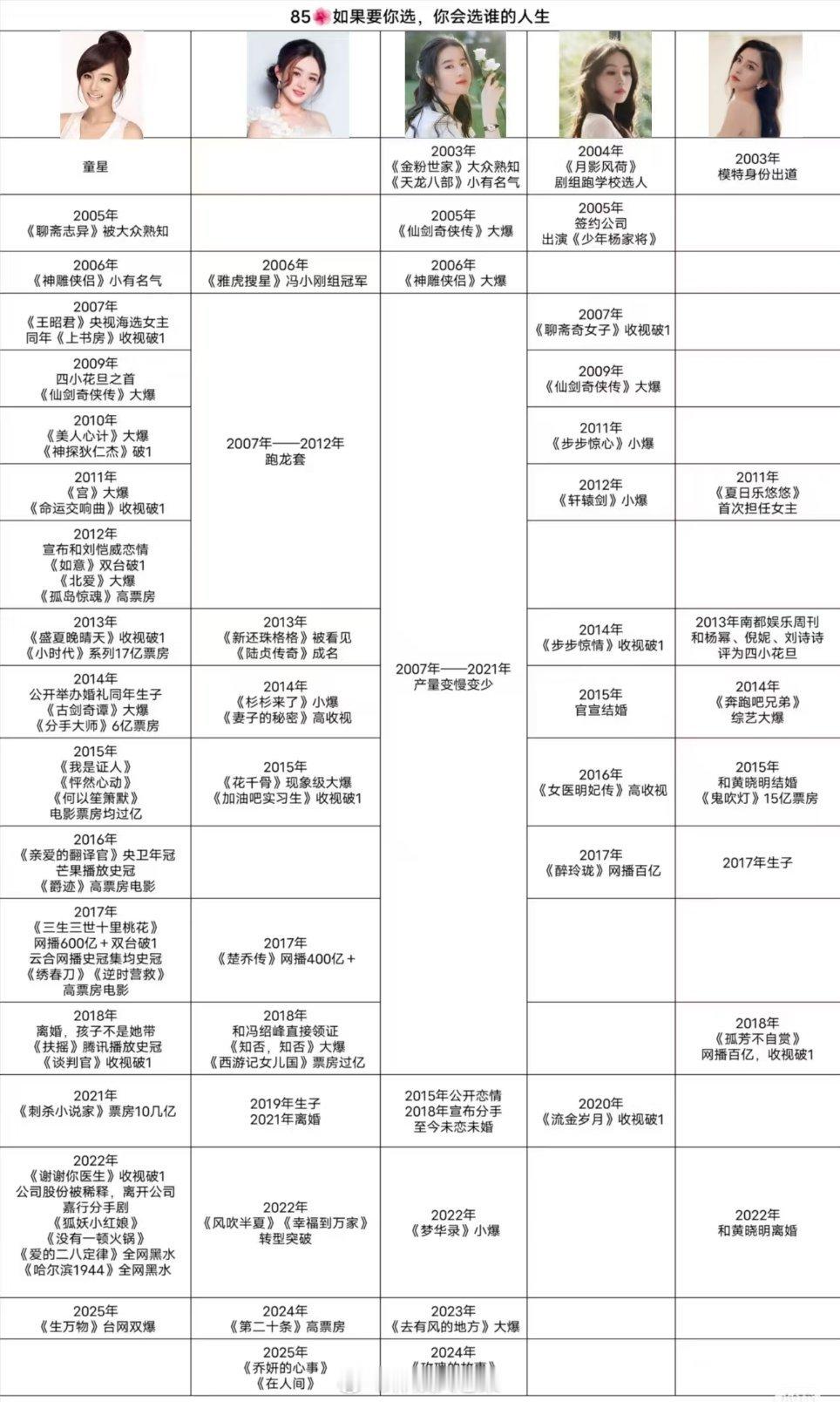 如果是你，你会选哪个85花的人生？[干饭人]杨幂、赵丽颖、刘诗诗、刘亦菲、杨颖 