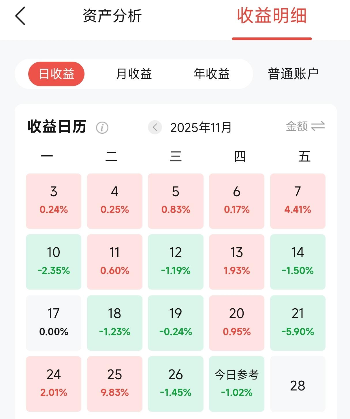 冲高回落叫盘中富贵！
低开低走叫啥？
板块冲高五个点，个股连绿两天
缩量，缩量大